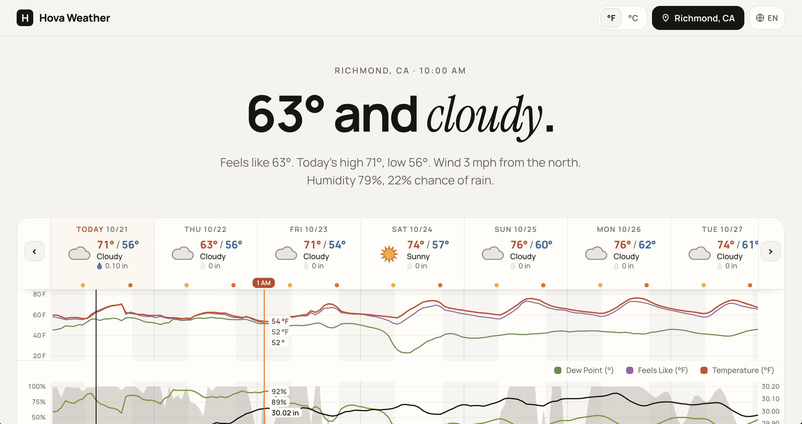 Hova Weather forecast for Richmond, CA: the one-sentence headline, the day strip, and the hourly temperature chart